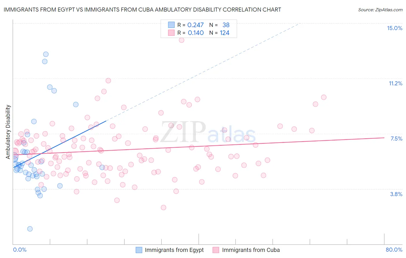 Immigrants from Egypt vs Immigrants from Cuba Ambulatory Disability