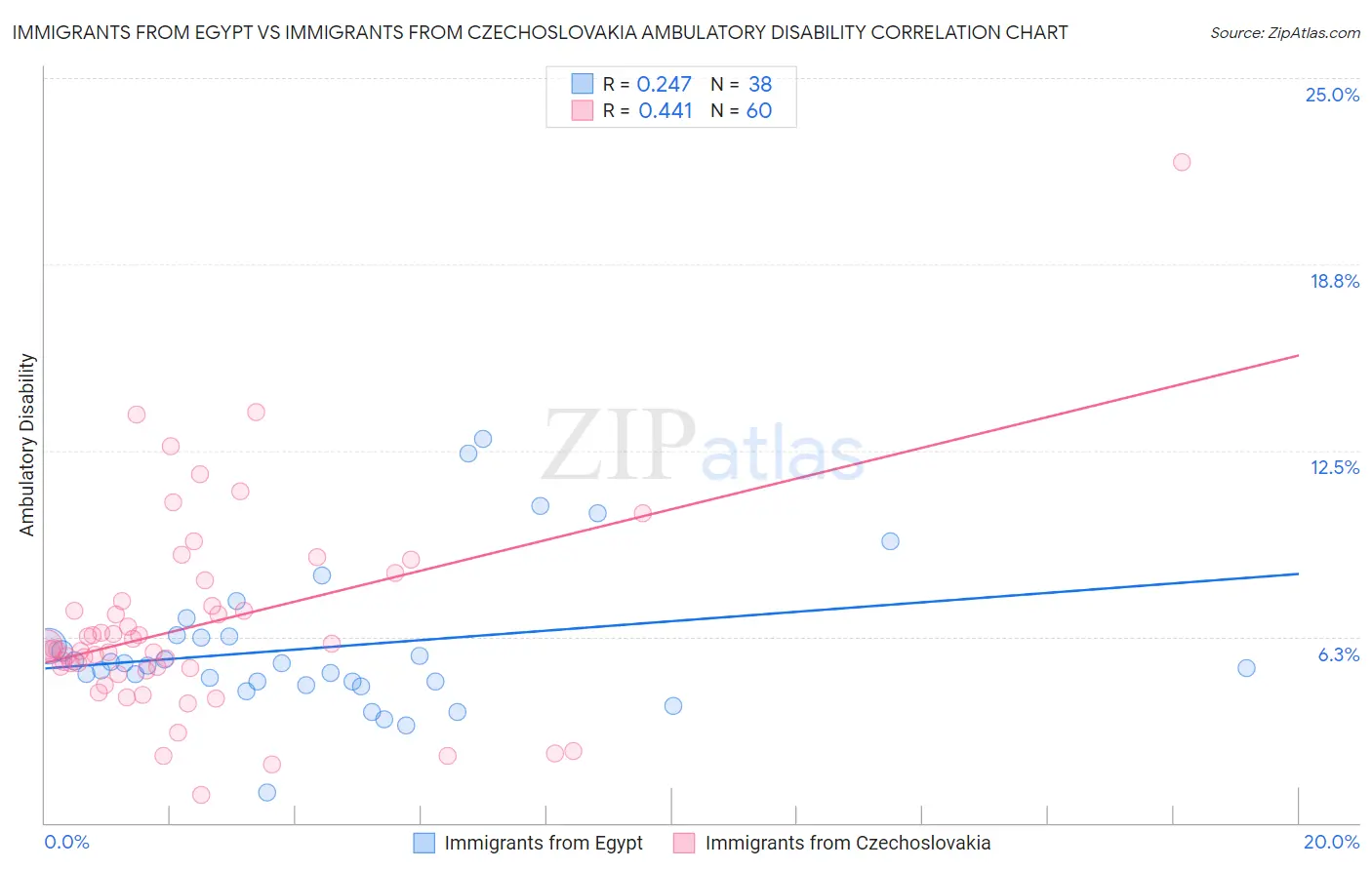 Immigrants from Egypt vs Immigrants from Czechoslovakia Ambulatory Disability
