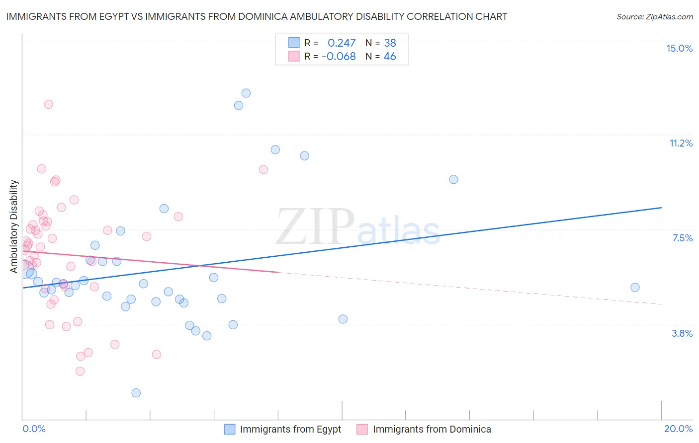 Immigrants from Egypt vs Immigrants from Dominica Ambulatory Disability