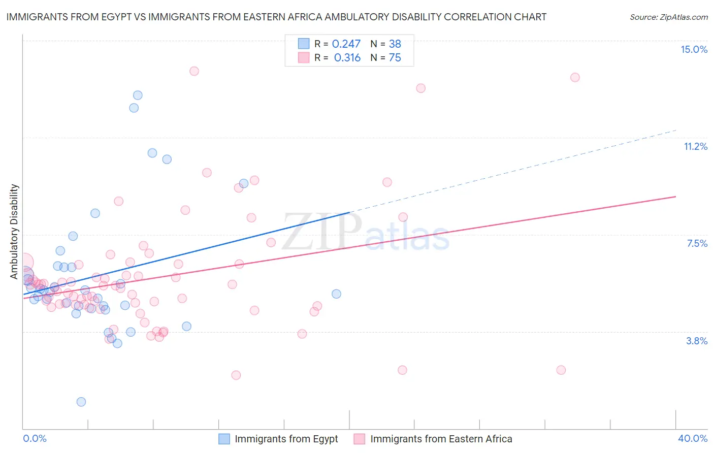 Immigrants from Egypt vs Immigrants from Eastern Africa Ambulatory Disability