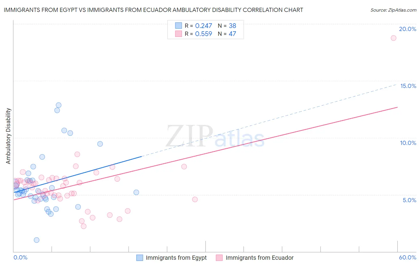 Immigrants from Egypt vs Immigrants from Ecuador Ambulatory Disability