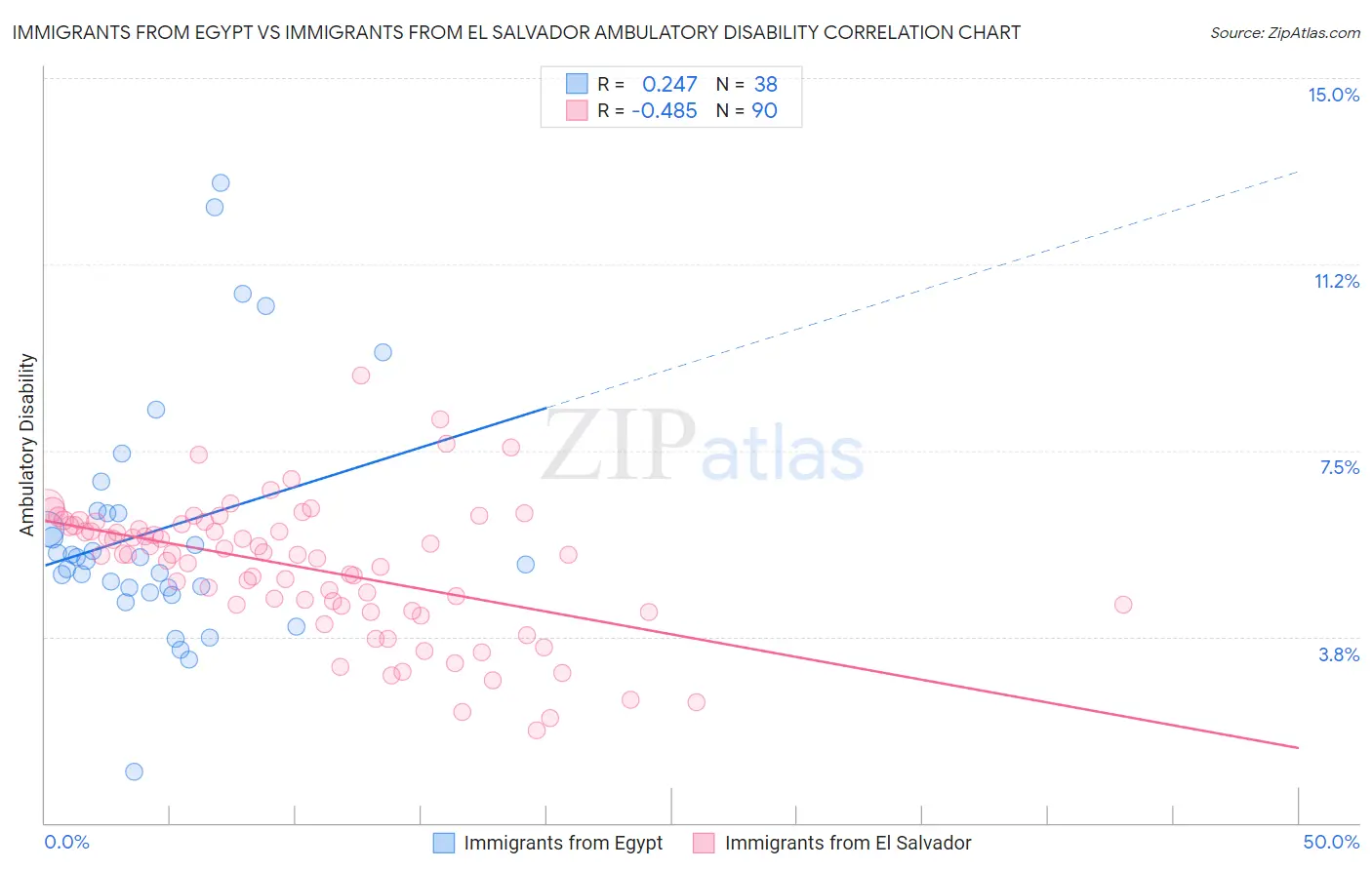 Immigrants from Egypt vs Immigrants from El Salvador Ambulatory Disability