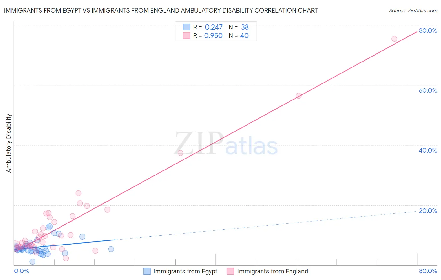 Immigrants from Egypt vs Immigrants from England Ambulatory Disability