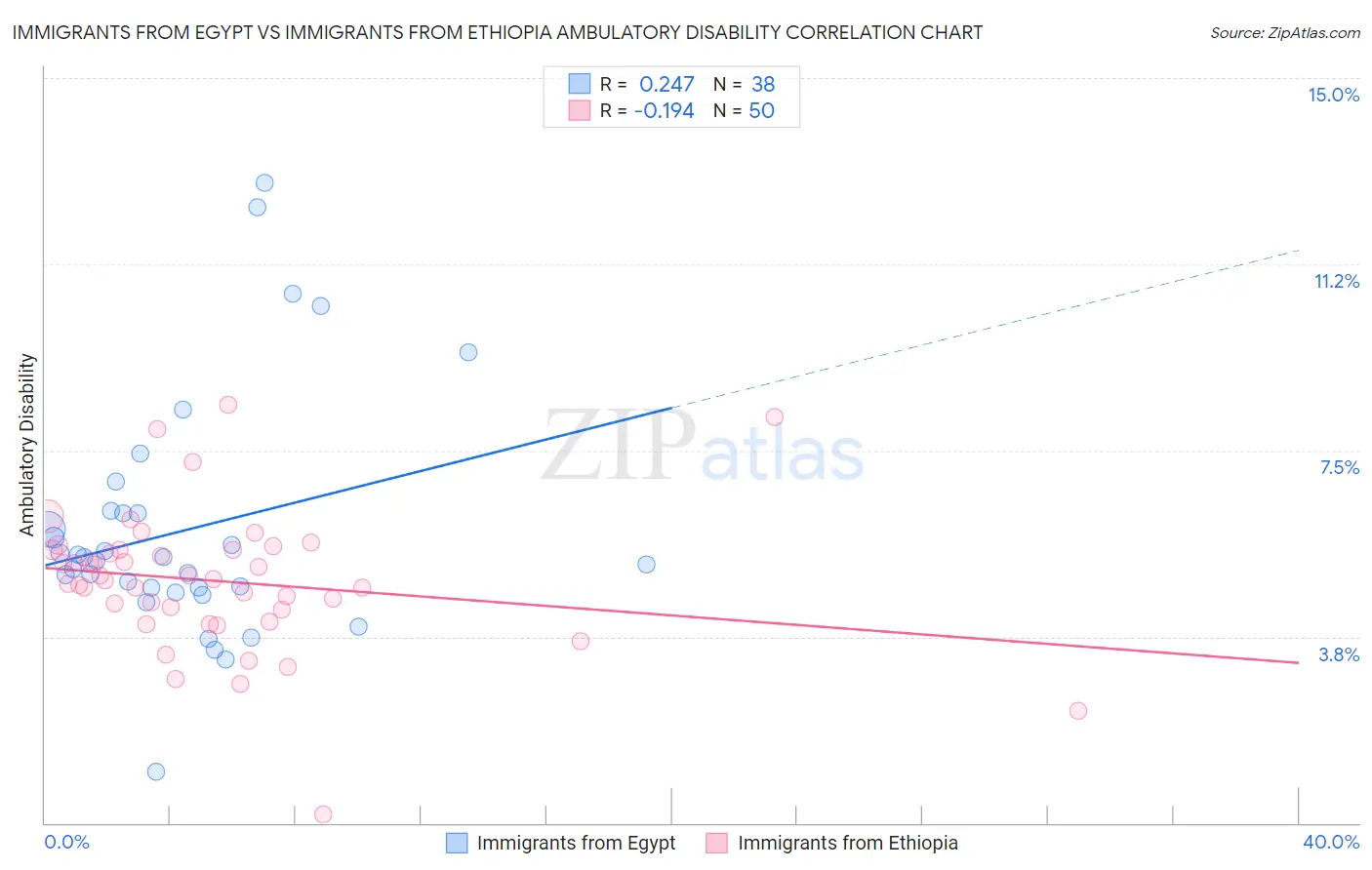Immigrants from Egypt vs Immigrants from Ethiopia Ambulatory Disability