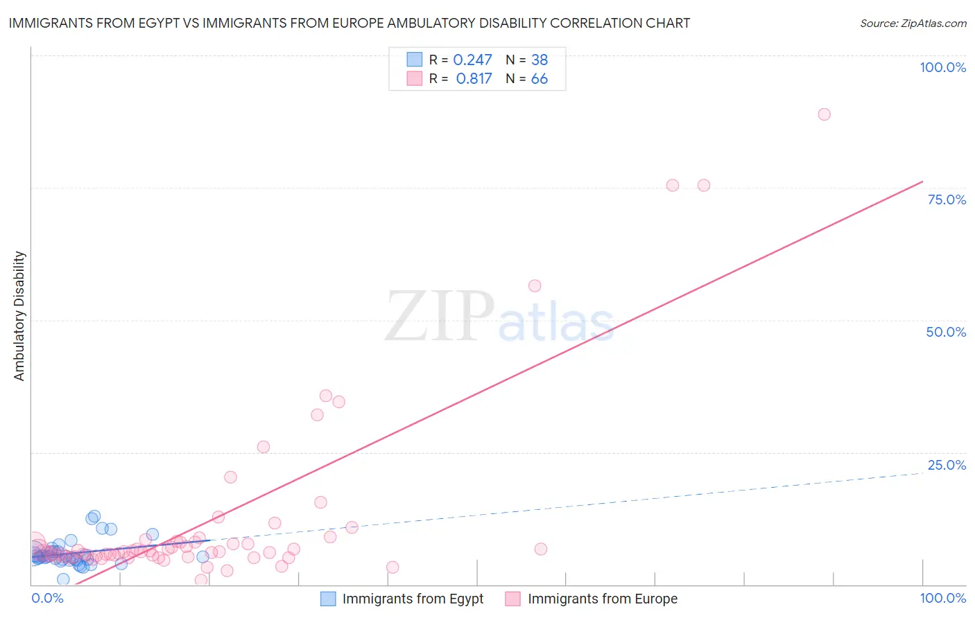 Immigrants from Egypt vs Immigrants from Europe Ambulatory Disability