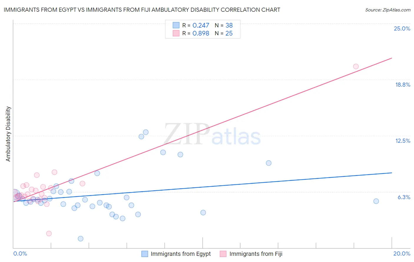 Immigrants from Egypt vs Immigrants from Fiji Ambulatory Disability