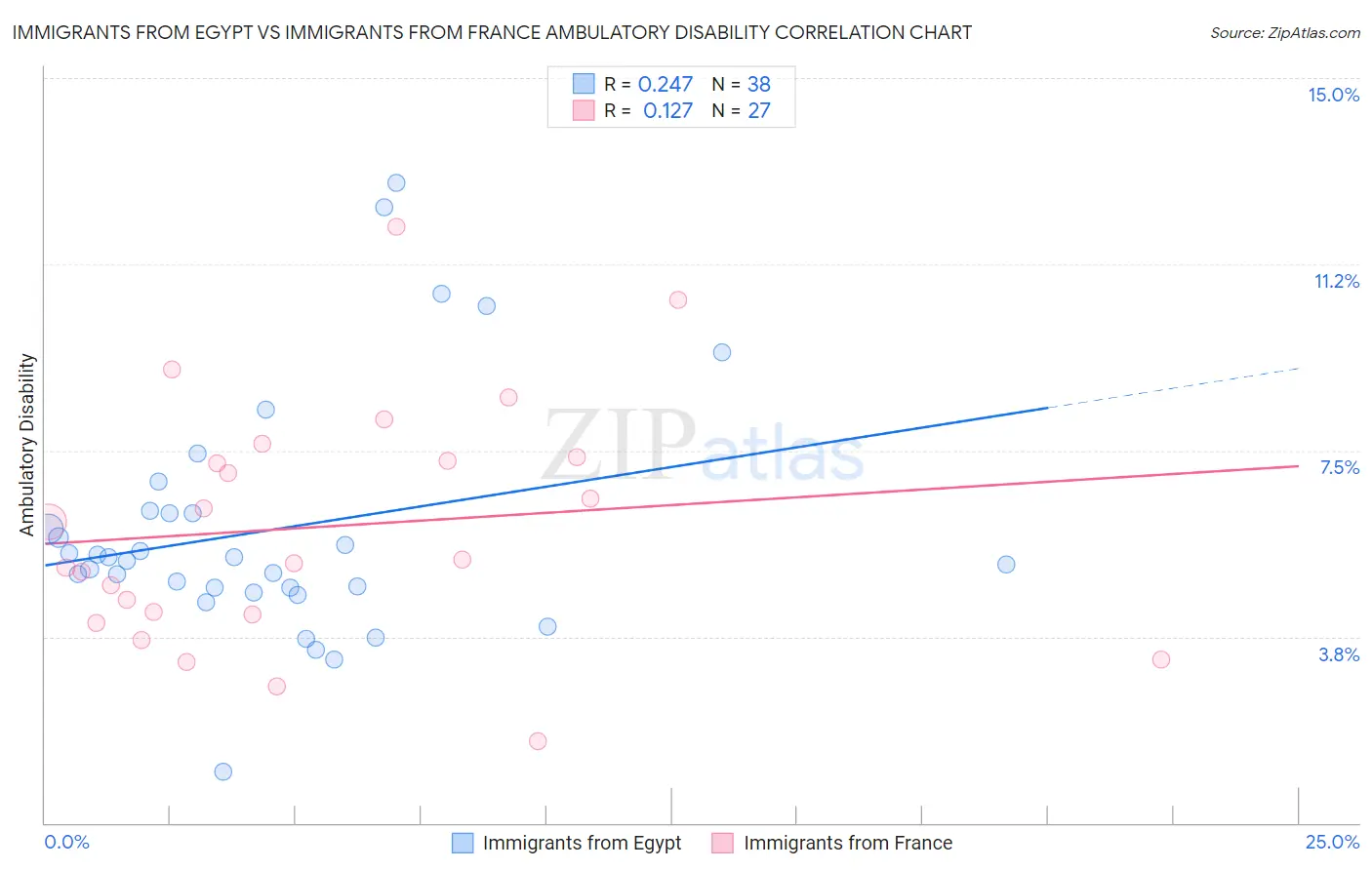 Immigrants from Egypt vs Immigrants from France Ambulatory Disability