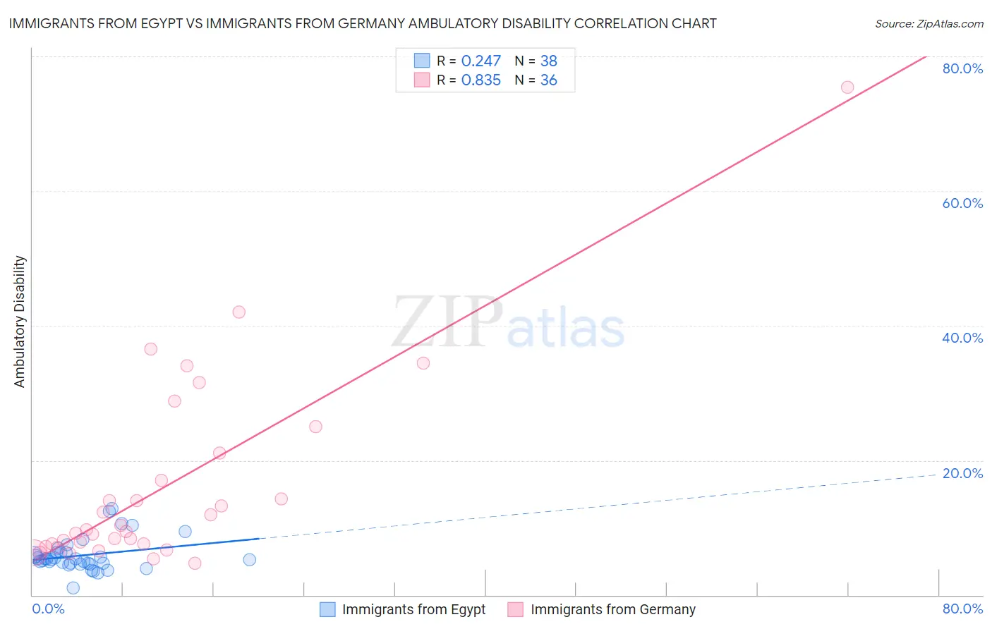 Immigrants from Egypt vs Immigrants from Germany Ambulatory Disability