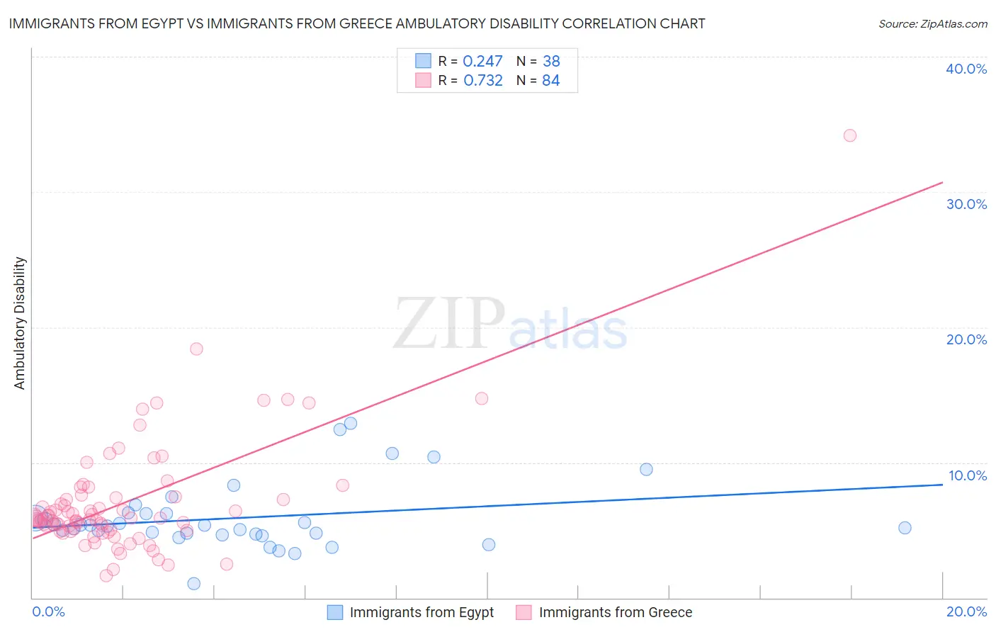 Immigrants from Egypt vs Immigrants from Greece Ambulatory Disability