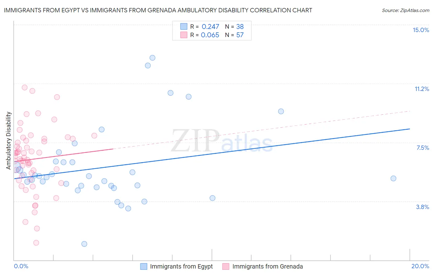 Immigrants from Egypt vs Immigrants from Grenada Ambulatory Disability