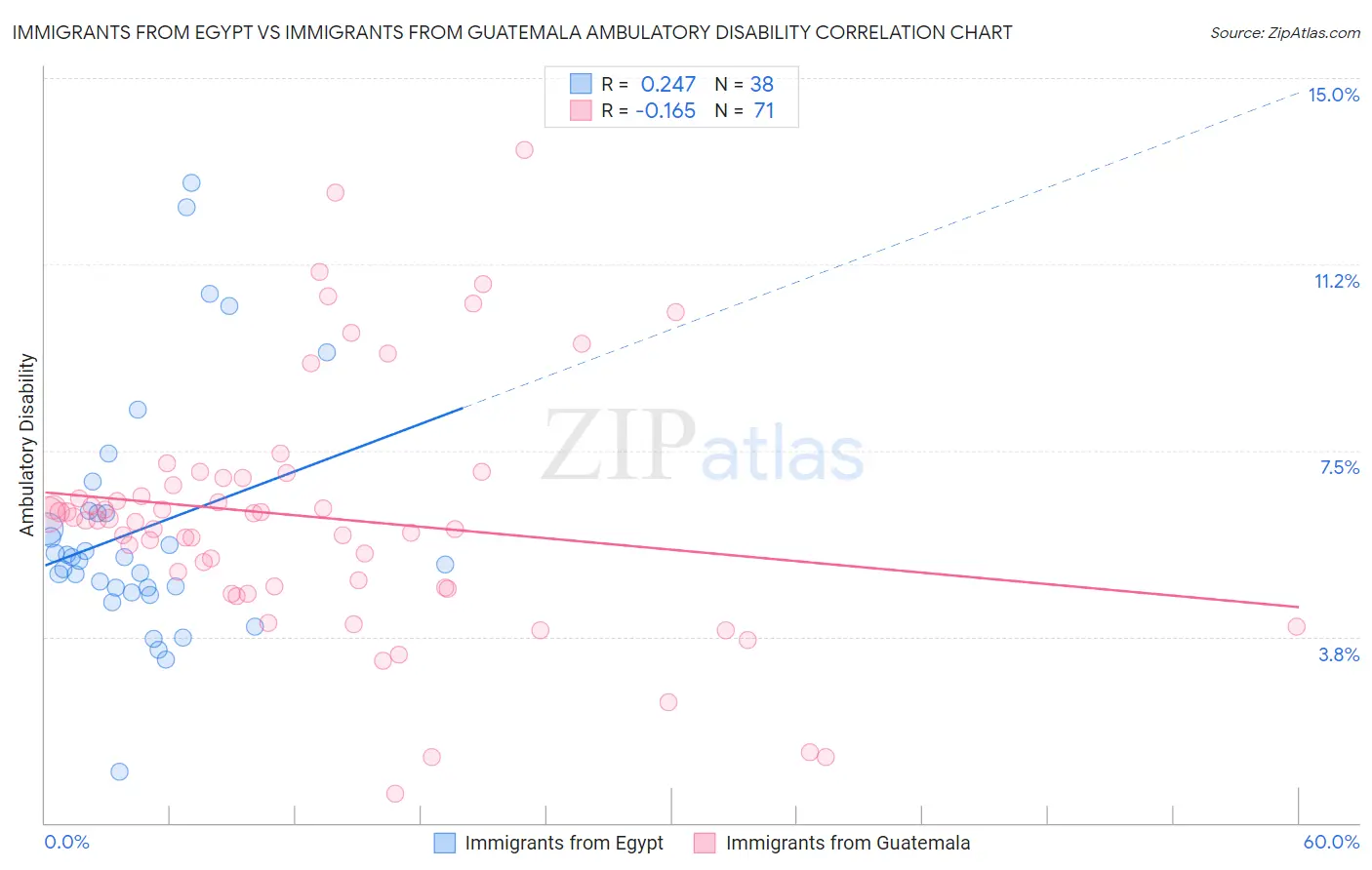 Immigrants from Egypt vs Immigrants from Guatemala Ambulatory Disability