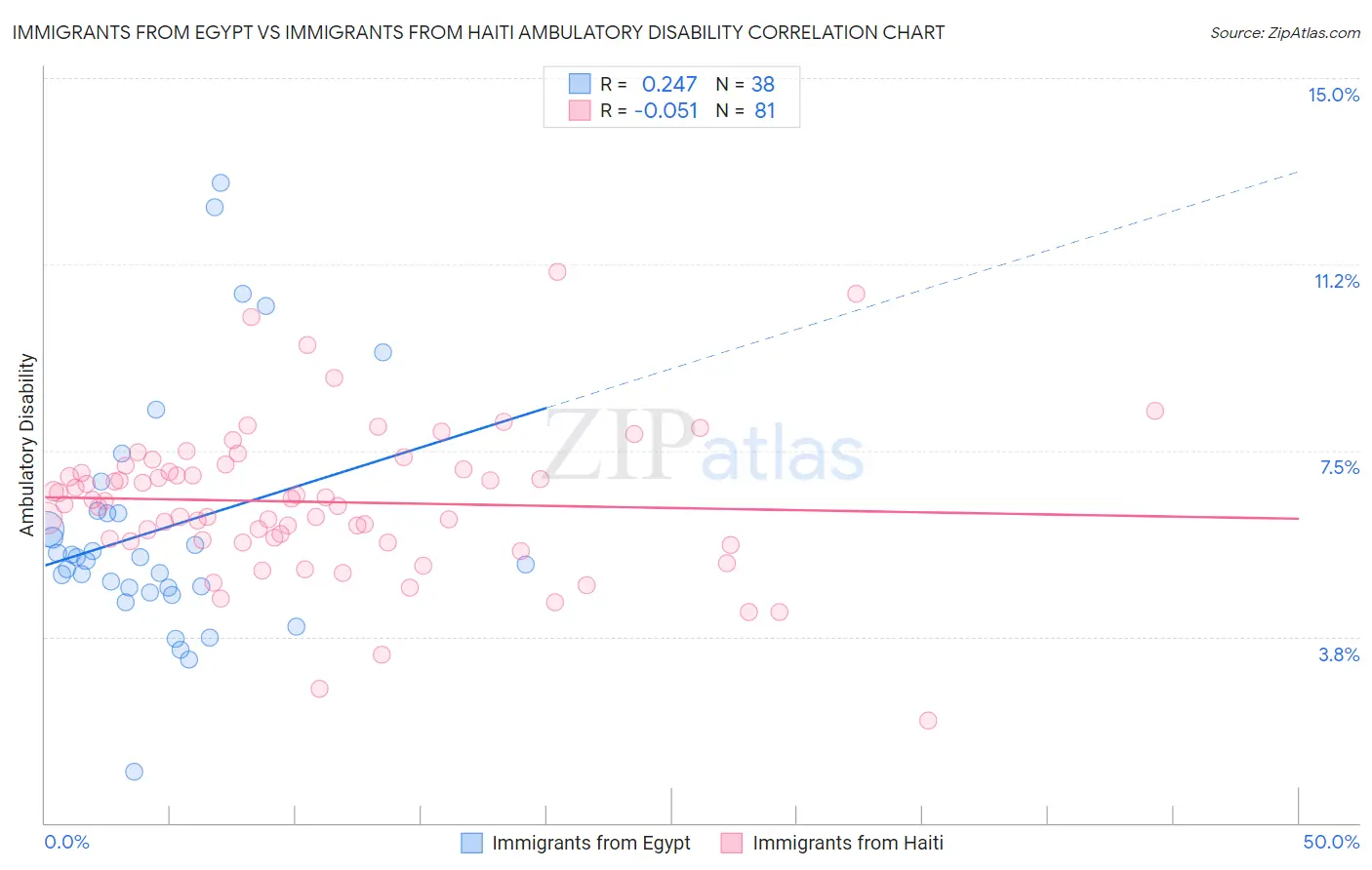 Immigrants from Egypt vs Immigrants from Haiti Ambulatory Disability