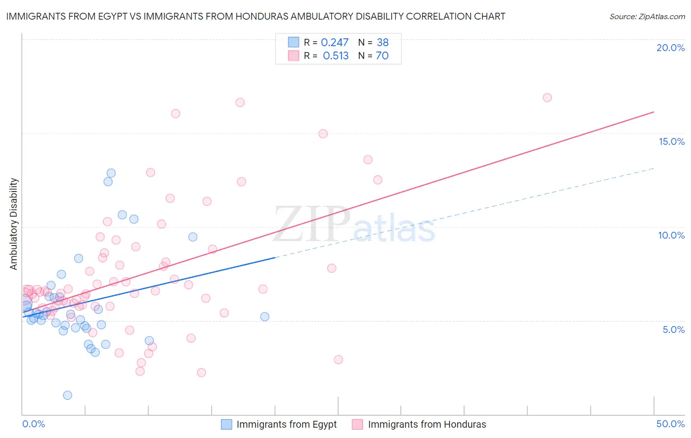 Immigrants from Egypt vs Immigrants from Honduras Ambulatory Disability