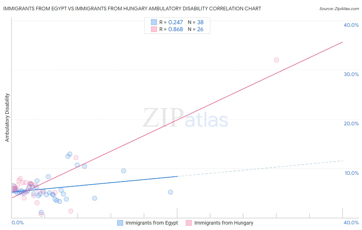 Immigrants from Egypt vs Immigrants from Hungary Ambulatory Disability