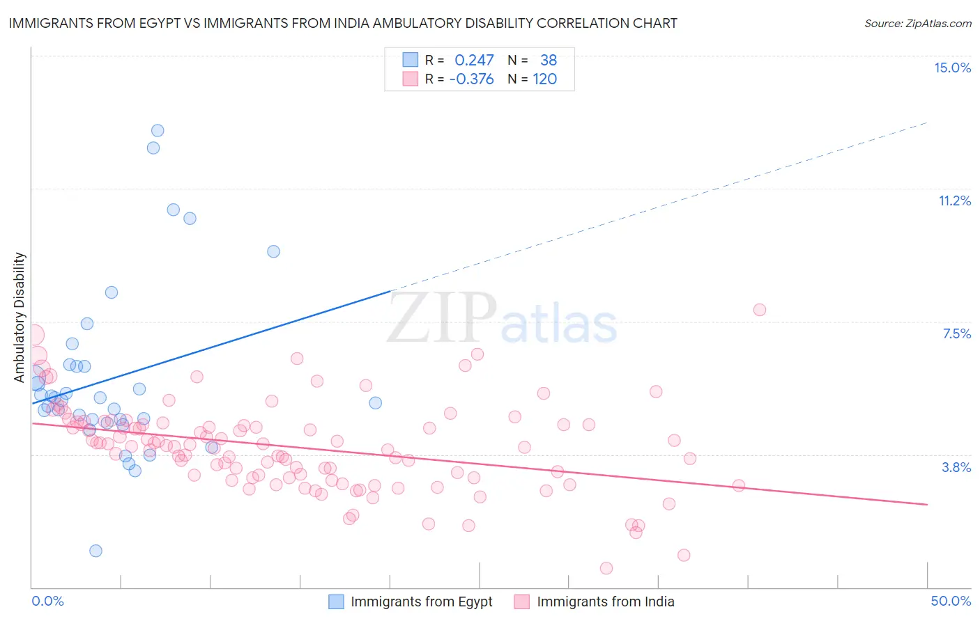 Immigrants from Egypt vs Immigrants from India Ambulatory Disability