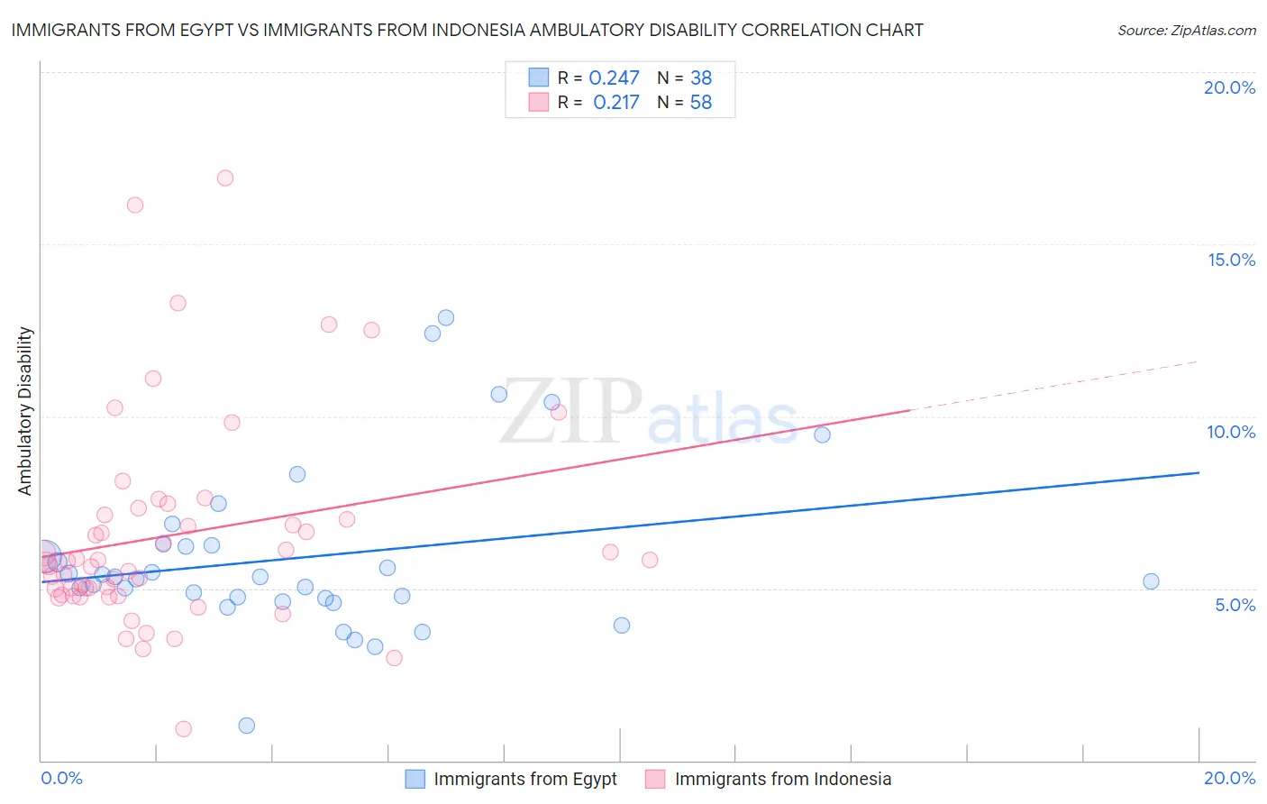 Immigrants from Egypt vs Immigrants from Indonesia Ambulatory Disability