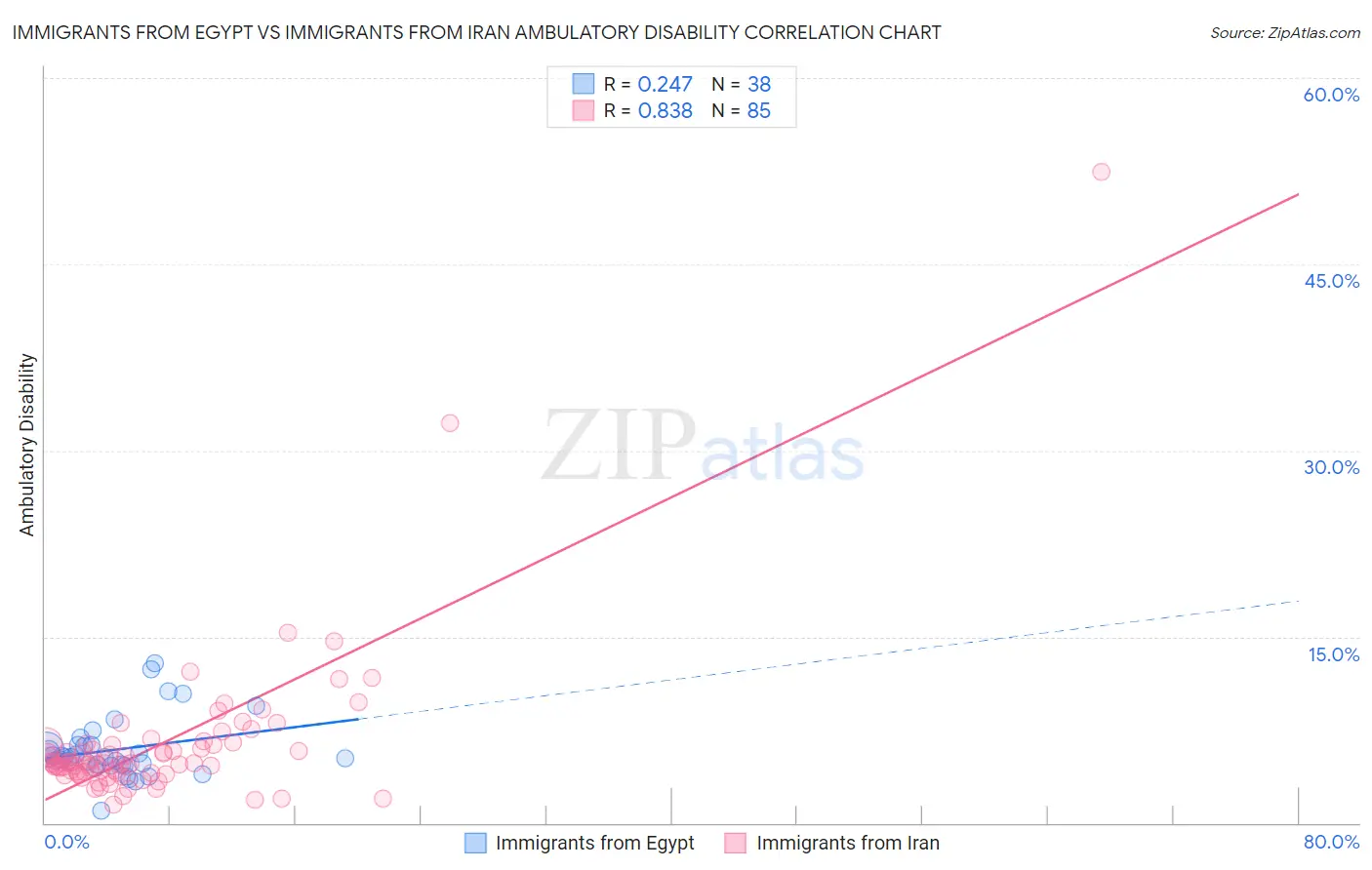 Immigrants from Egypt vs Immigrants from Iran Ambulatory Disability