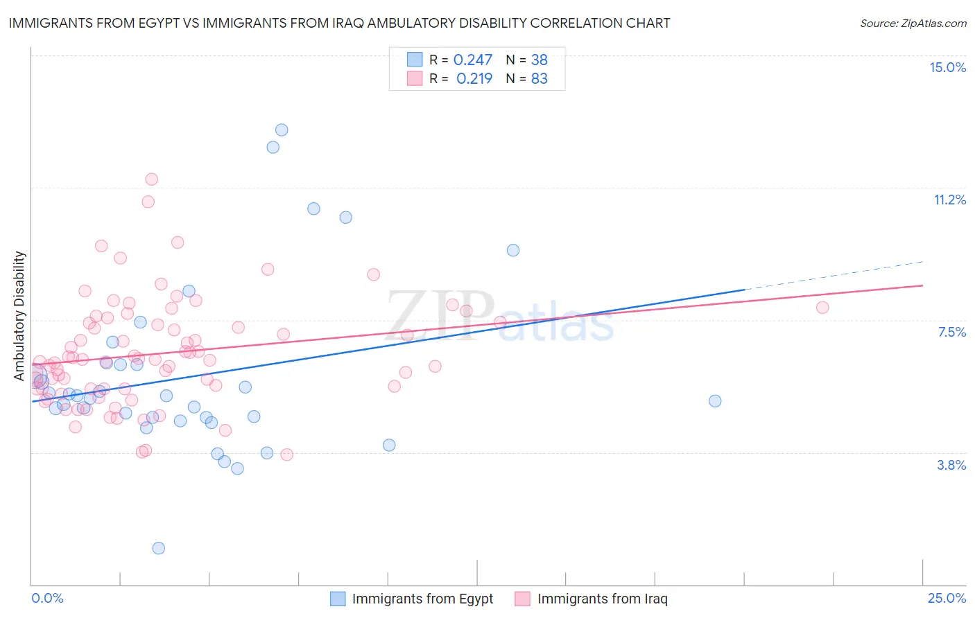 Immigrants from Egypt vs Immigrants from Iraq Ambulatory Disability