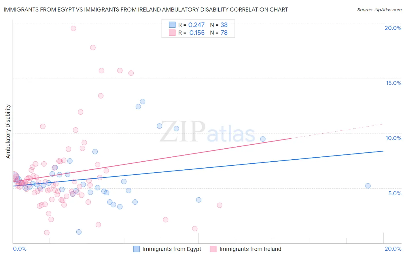 Immigrants from Egypt vs Immigrants from Ireland Ambulatory Disability