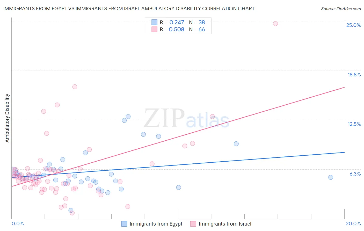 Immigrants from Egypt vs Immigrants from Israel Ambulatory Disability