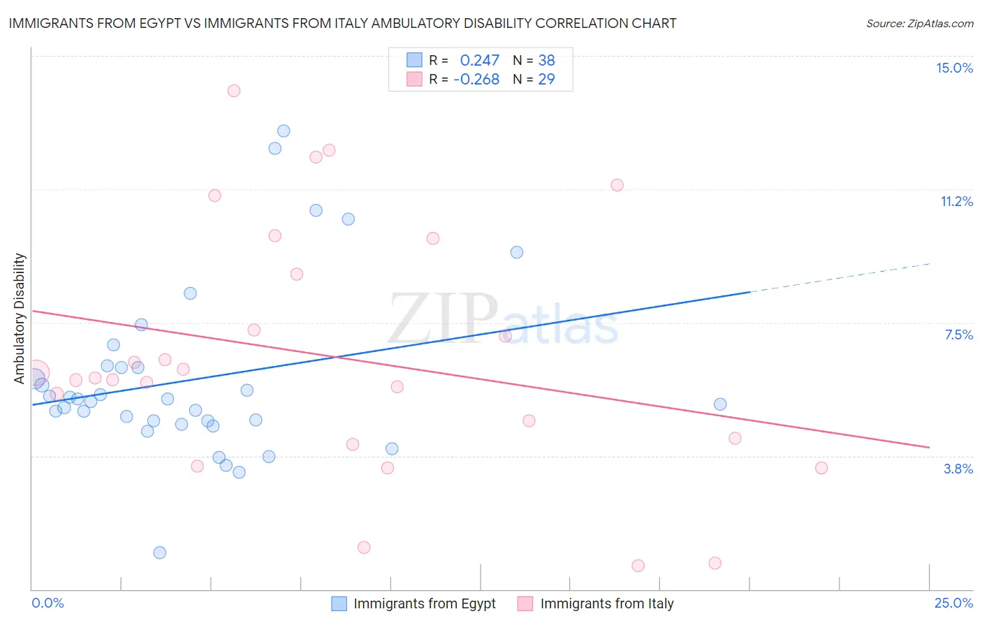 Immigrants from Egypt vs Immigrants from Italy Ambulatory Disability