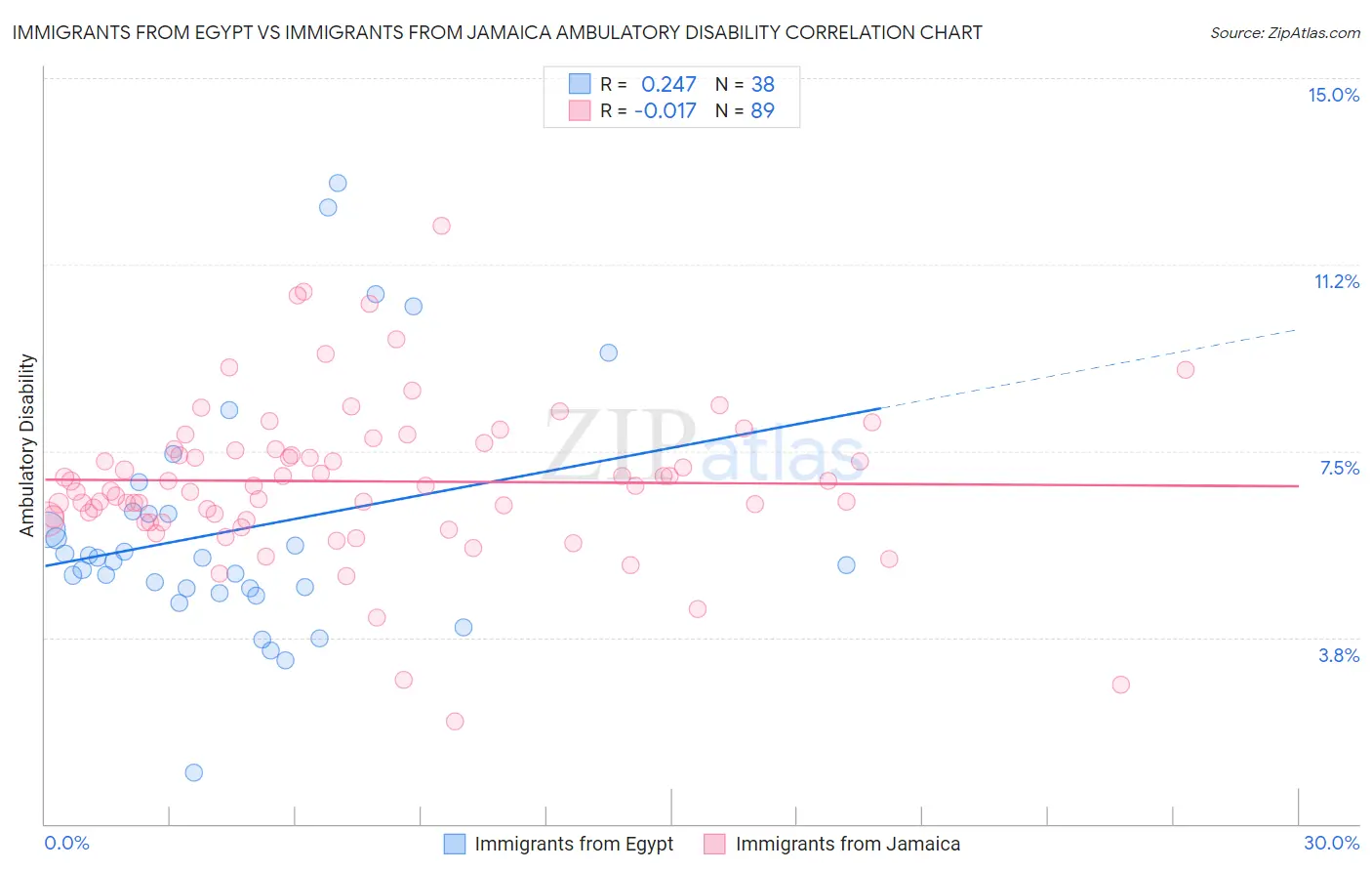 Immigrants from Egypt vs Immigrants from Jamaica Ambulatory Disability