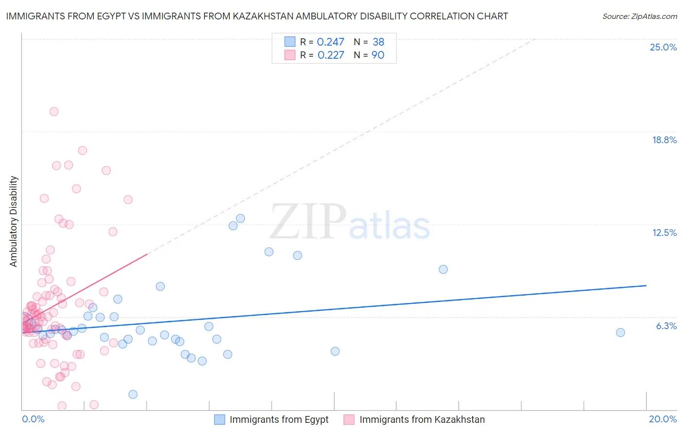 Immigrants from Egypt vs Immigrants from Kazakhstan Ambulatory Disability