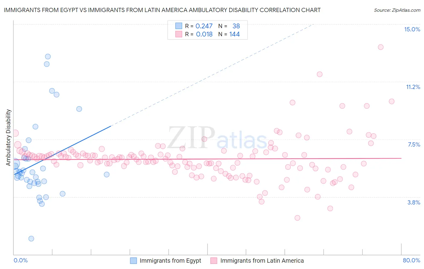 Immigrants from Egypt vs Immigrants from Latin America Ambulatory Disability