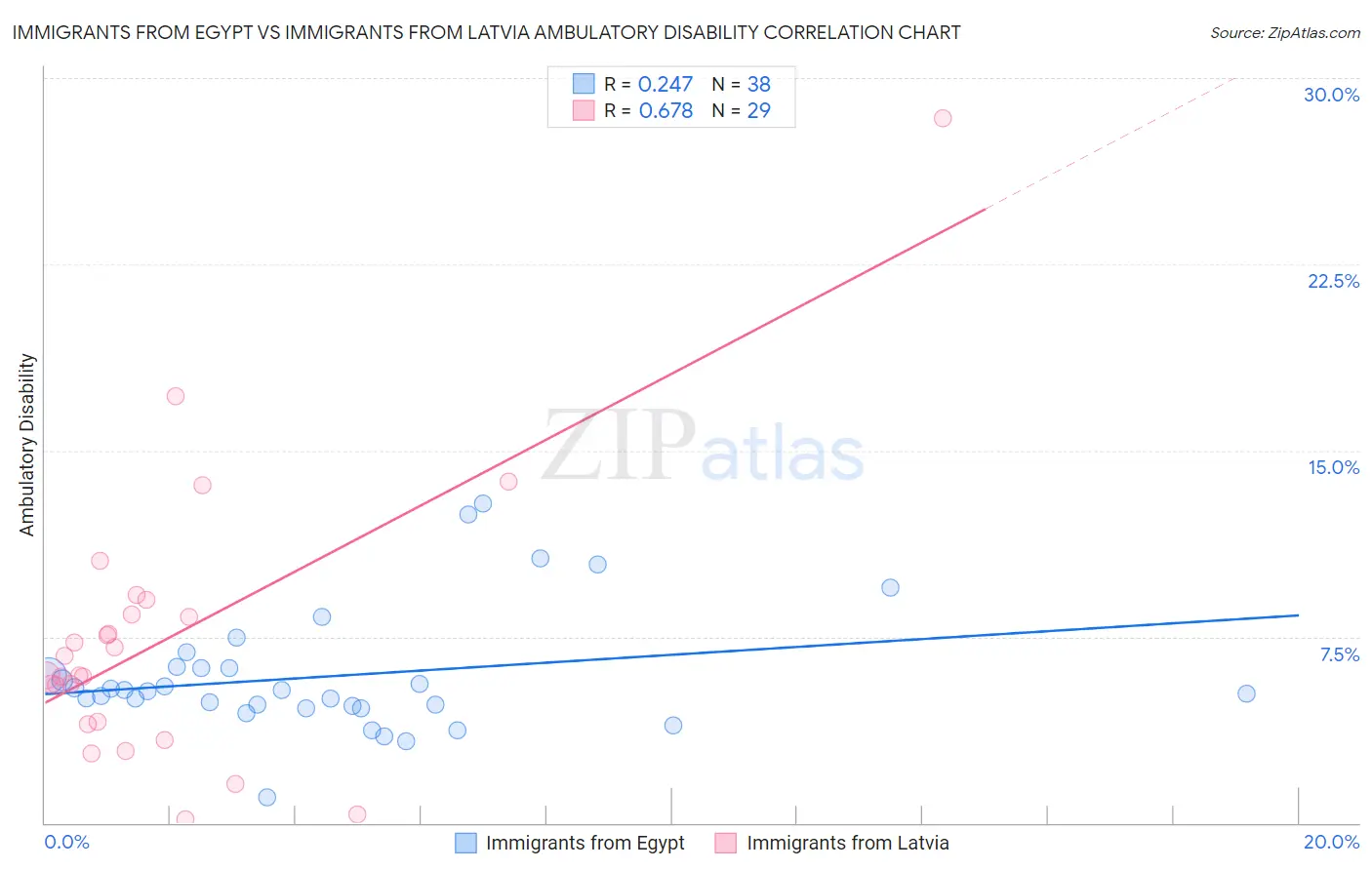 Immigrants from Egypt vs Immigrants from Latvia Ambulatory Disability