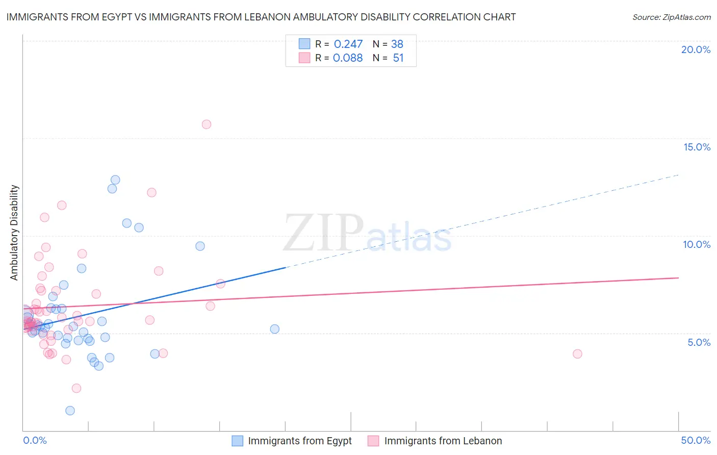 Immigrants from Egypt vs Immigrants from Lebanon Ambulatory Disability