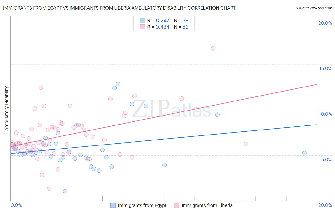 Immigrants from Egypt vs Immigrants from Liberia Ambulatory Disability