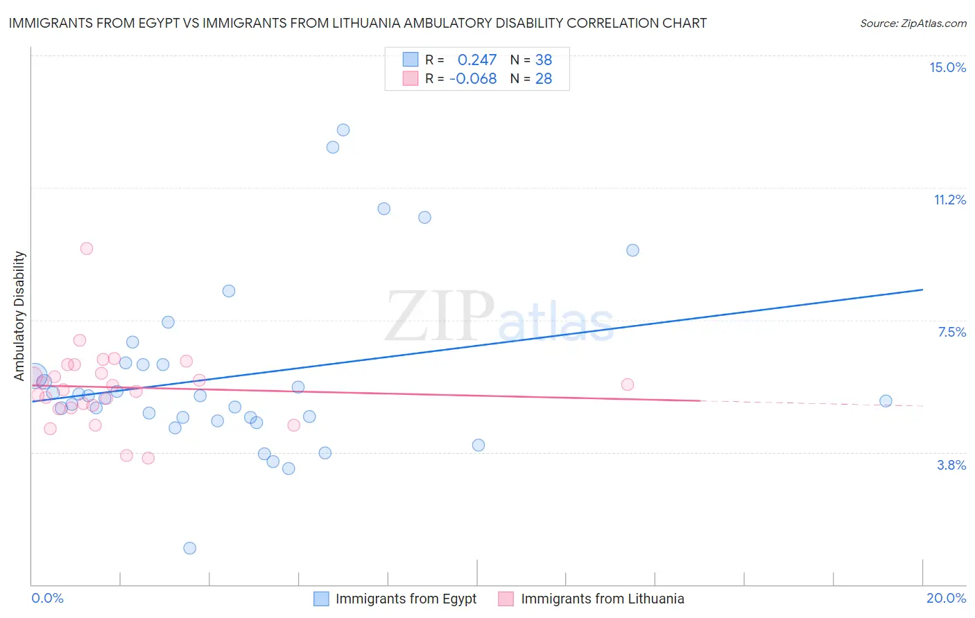 Immigrants from Egypt vs Immigrants from Lithuania Ambulatory Disability
