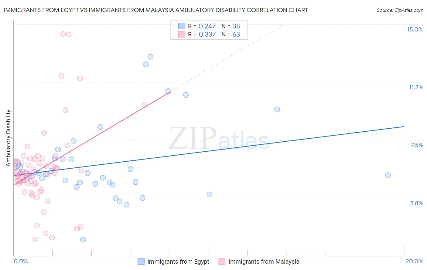 Immigrants from Egypt vs Immigrants from Malaysia Ambulatory Disability