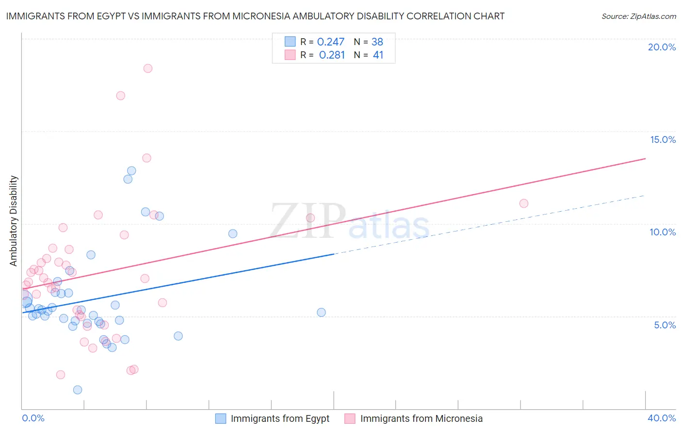 Immigrants from Egypt vs Immigrants from Micronesia Ambulatory Disability