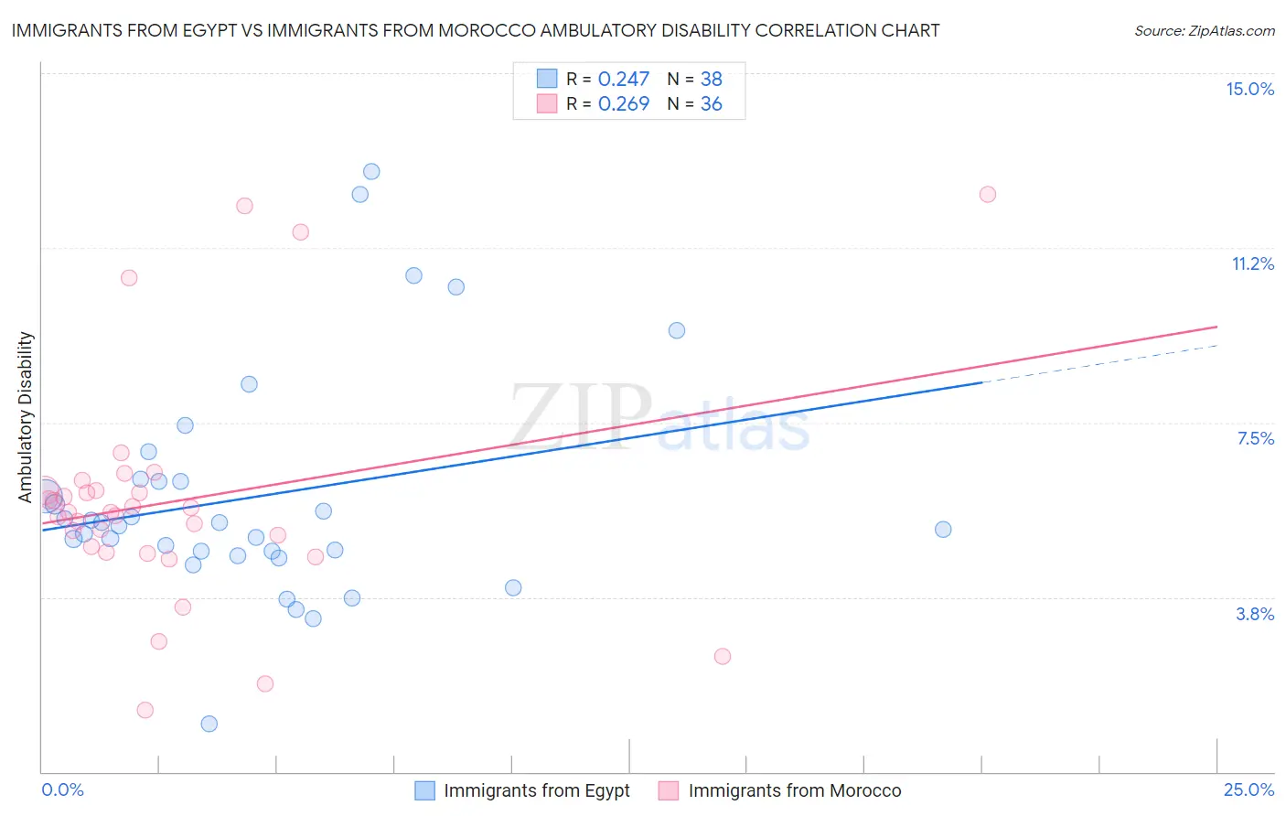 Immigrants from Egypt vs Immigrants from Morocco Ambulatory Disability