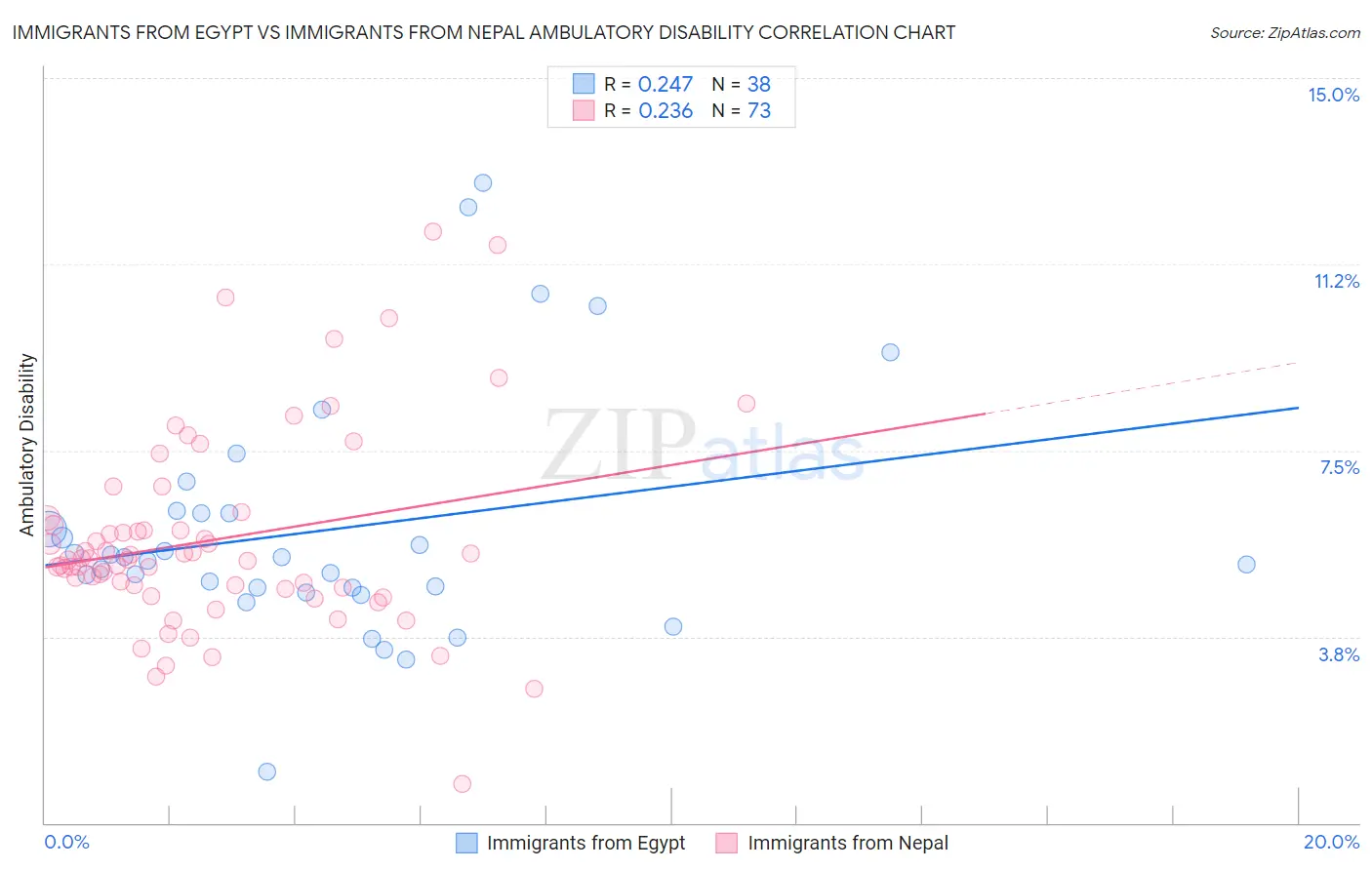 Immigrants from Egypt vs Immigrants from Nepal Ambulatory Disability