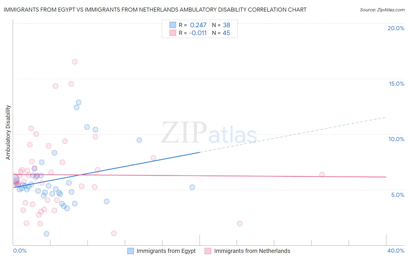 Immigrants from Egypt vs Immigrants from Netherlands Ambulatory Disability