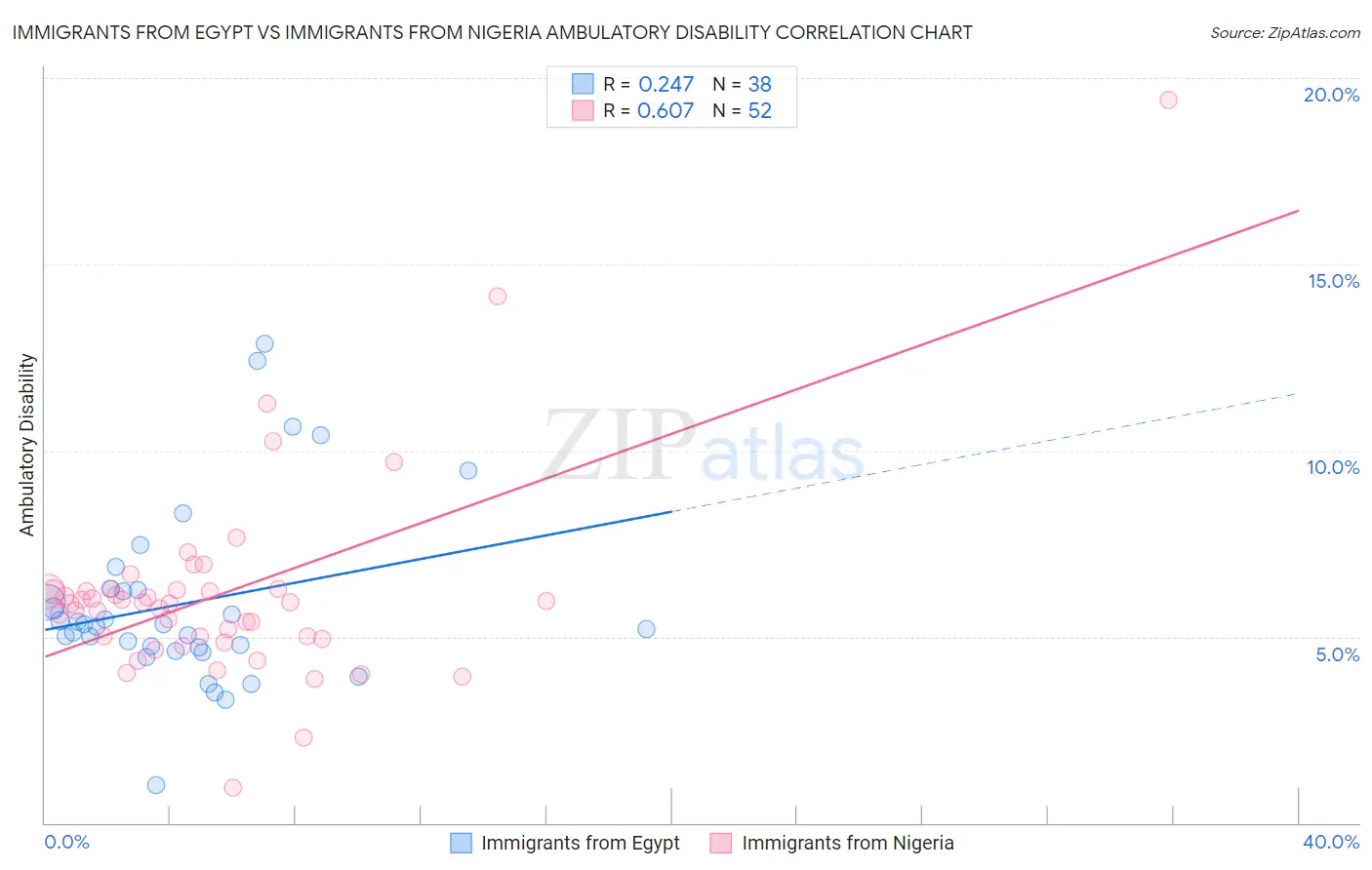 Immigrants from Egypt vs Immigrants from Nigeria Ambulatory Disability