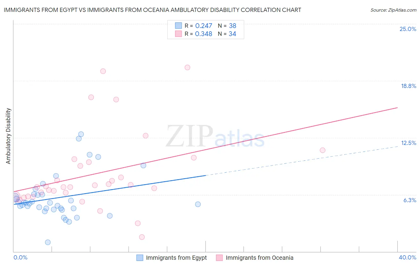 Immigrants from Egypt vs Immigrants from Oceania Ambulatory Disability