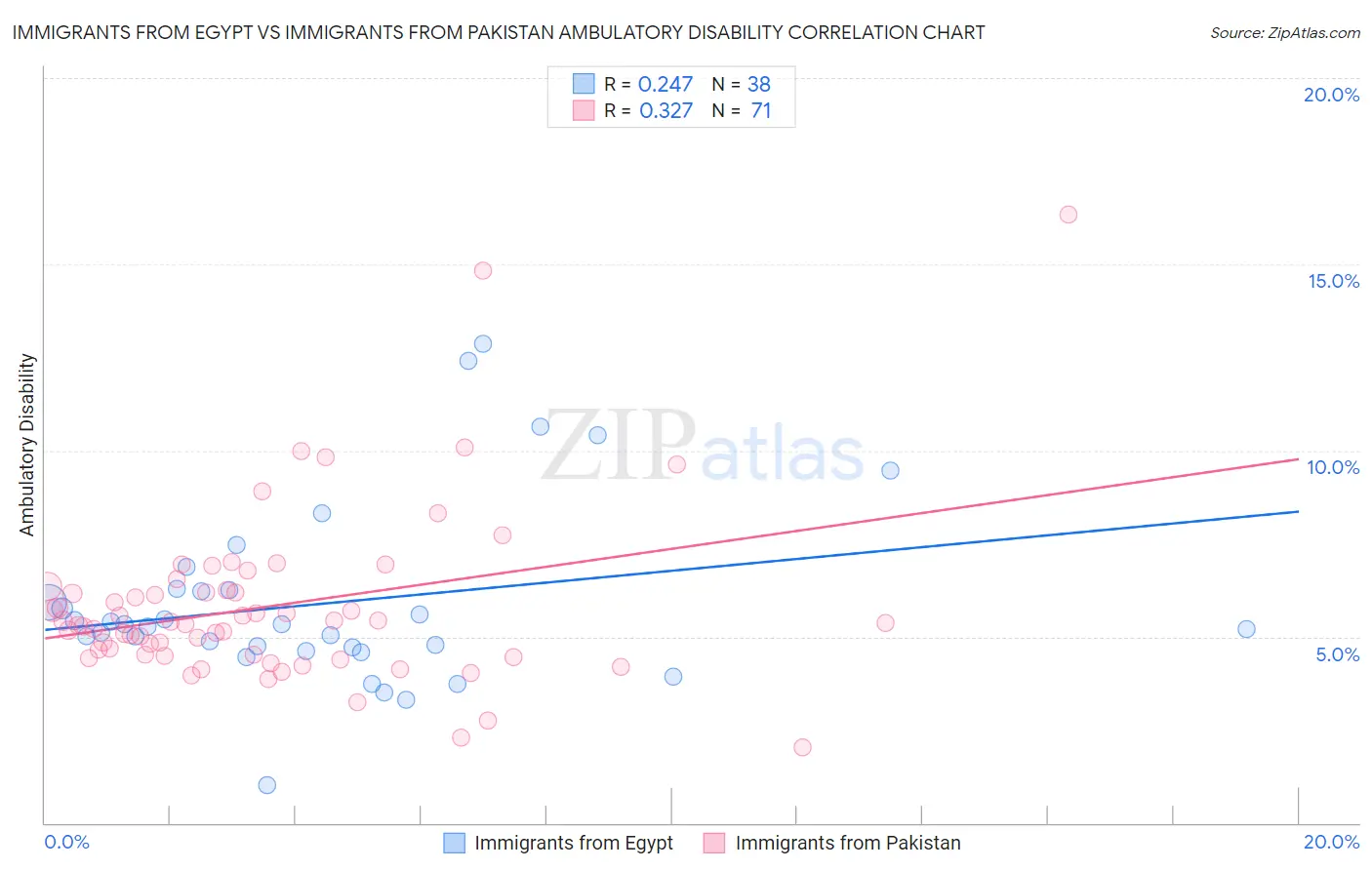 Immigrants from Egypt vs Immigrants from Pakistan Ambulatory Disability