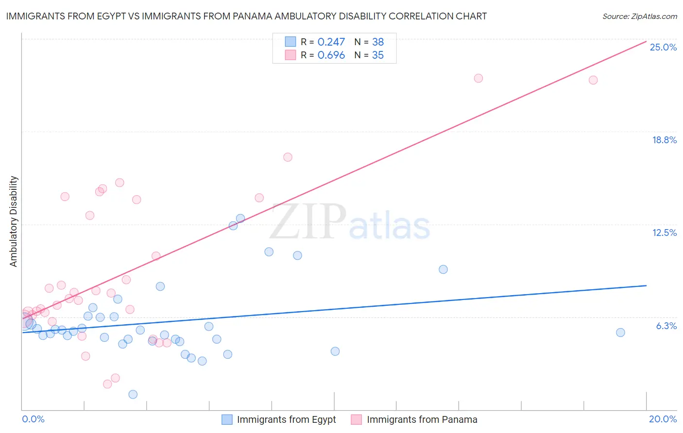 Immigrants from Egypt vs Immigrants from Panama Ambulatory Disability