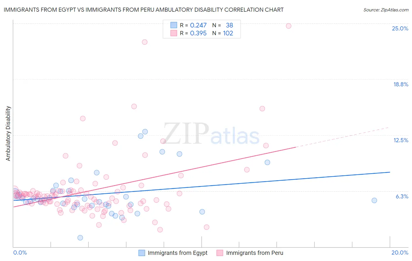 Immigrants from Egypt vs Immigrants from Peru Ambulatory Disability