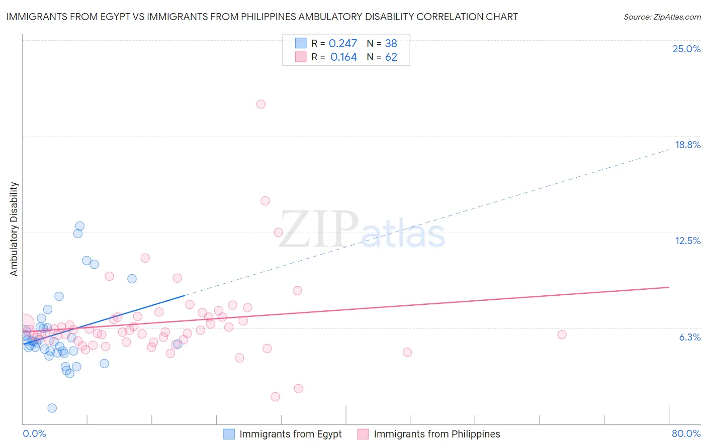 Immigrants from Egypt vs Immigrants from Philippines Ambulatory Disability