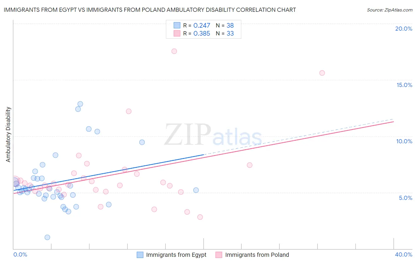 Immigrants from Egypt vs Immigrants from Poland Ambulatory Disability