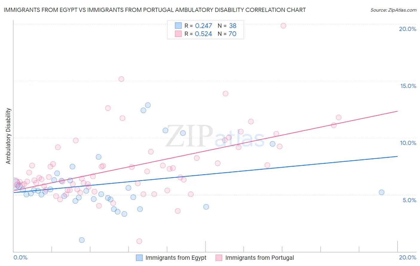 Immigrants from Egypt vs Immigrants from Portugal Ambulatory Disability