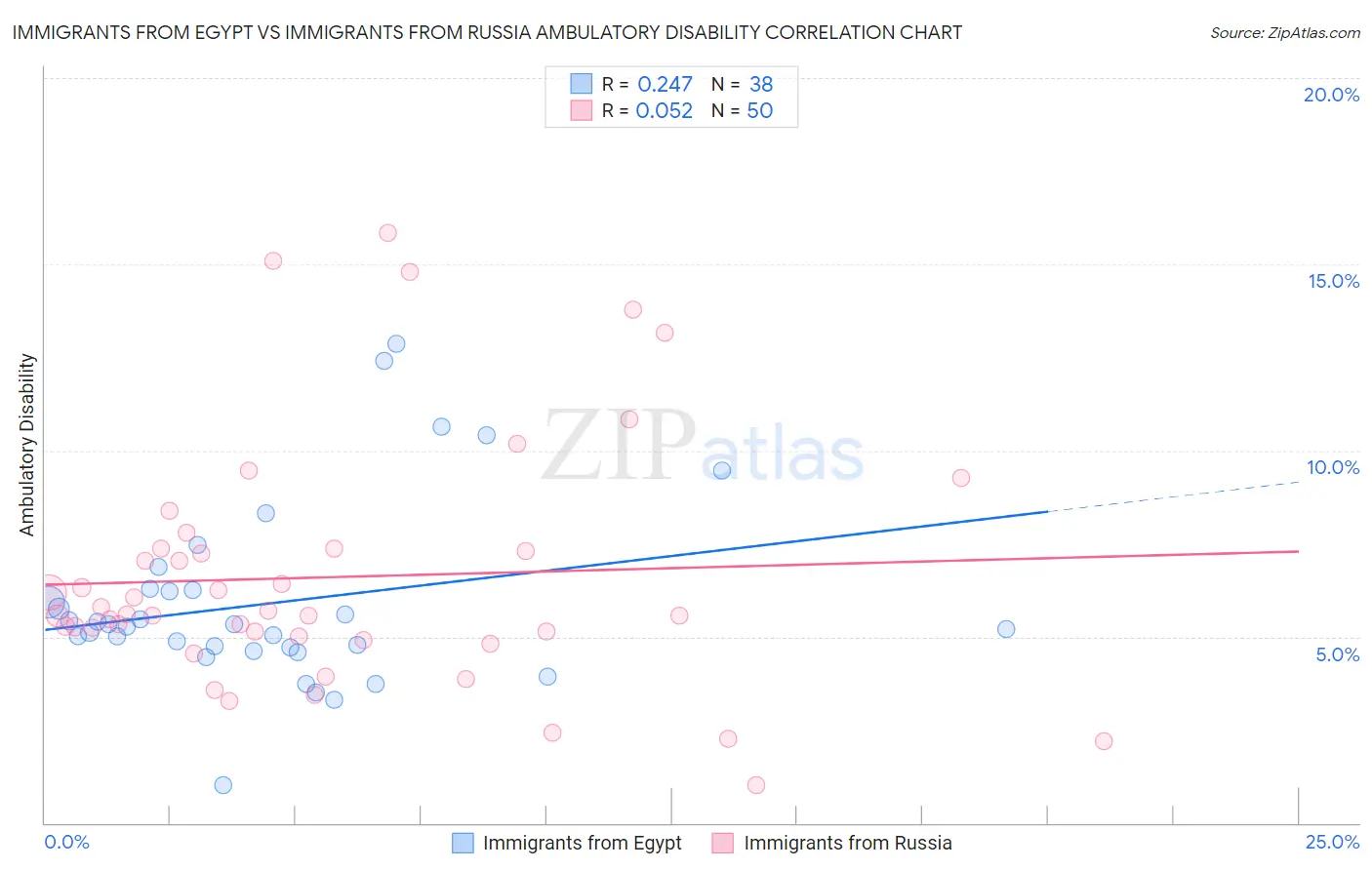 Immigrants from Egypt vs Immigrants from Russia Ambulatory Disability