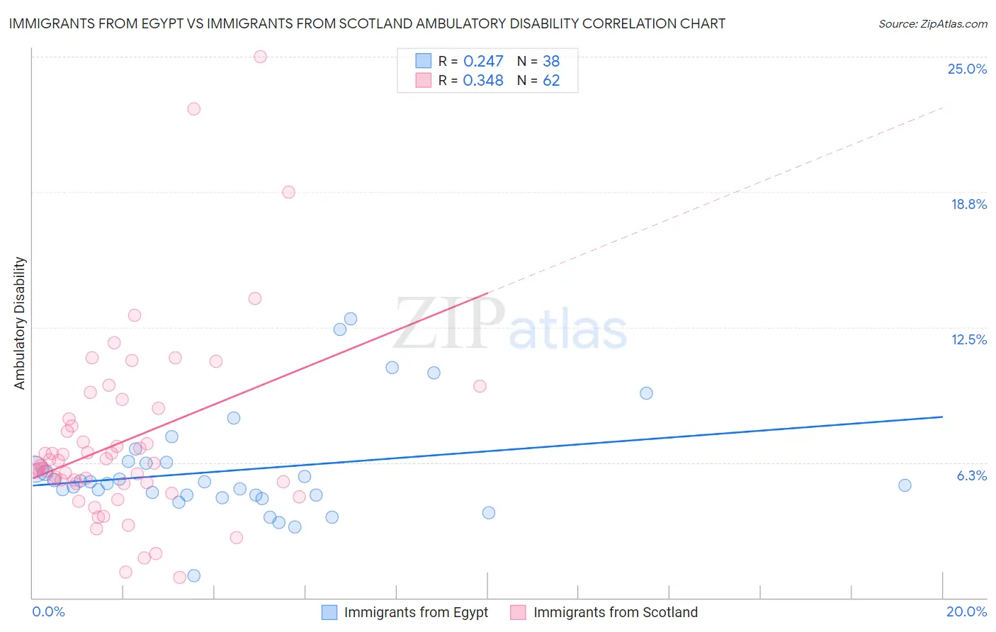 Immigrants from Egypt vs Immigrants from Scotland Ambulatory Disability