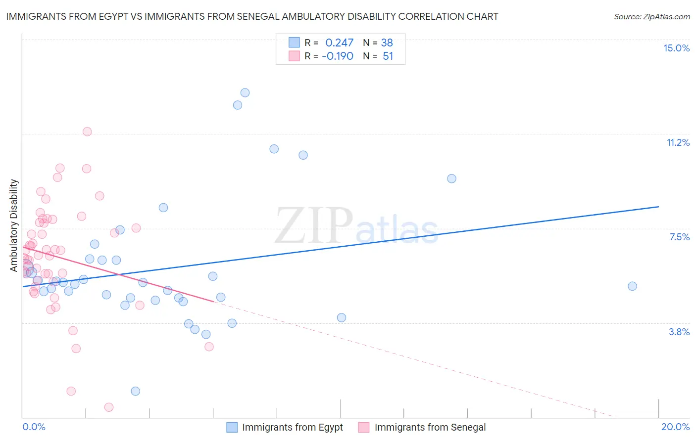 Immigrants from Egypt vs Immigrants from Senegal Ambulatory Disability