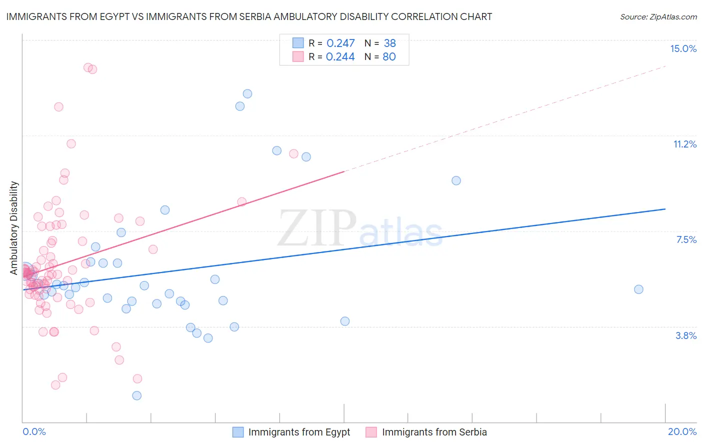 Immigrants from Egypt vs Immigrants from Serbia Ambulatory Disability
