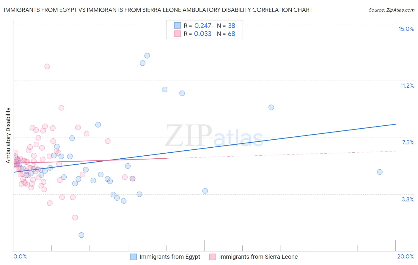 Immigrants from Egypt vs Immigrants from Sierra Leone Ambulatory Disability